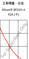 正割模量－应变.  , Rilsan® BESVO A FDA (烘干), PA11, ARKEMA