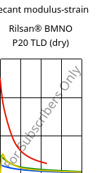 Secant modulus-strain , Rilsan® BMNO P20 TLD (dry), PA11, ARKEMA