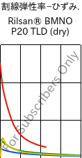  割線弾性率−ひずみ. , Rilsan® BMNO P20 TLD (乾燥), PA11, ARKEMA