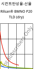 시컨트탄성율-신율 , Rilsan® BMNO P20 TLD (건조), PA11, ARKEMA