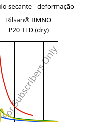 Módulo secante - deformação , Rilsan® BMNO P20 TLD (dry), PA11, ARKEMA