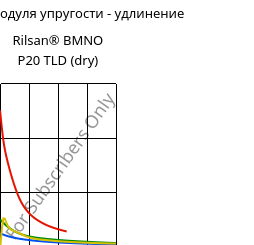 Секущая модуля упругости - удлинение , Rilsan® BMNO P20 TLD (сухой), PA11, ARKEMA