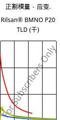正割模量－应变.  , Rilsan® BMNO P20 TLD (烘干), PA11, ARKEMA