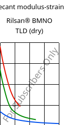 Secant modulus-strain , Rilsan® BMNO TLD (dry), PA11, ARKEMA