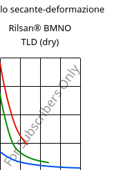 Modulo secante-deformazione , Rilsan® BMNO TLD (Secco), PA11, ARKEMA