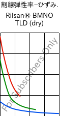  割線弾性率−ひずみ. , Rilsan® BMNO TLD (乾燥), PA11, ARKEMA