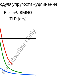 Секущая модуля упругости - удлинение , Rilsan® BMNO TLD (сухой), PA11, ARKEMA