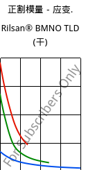 正割模量－应变.  , Rilsan® BMNO TLD (烘干), PA11, ARKEMA