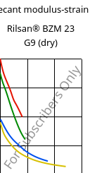 Secant modulus-strain , Rilsan® BZM 23 G9 (dry), PA11-(GF+CD)30, ARKEMA