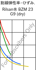  割線弾性率−ひずみ. , Rilsan® BZM 23 G9 (乾燥), PA11-(GF+CD)30, ARKEMA