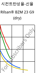 시컨트탄성율-신율 , Rilsan® BZM 23 G9 (건조), PA11-(GF+CD)30, ARKEMA