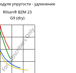 Секущая модуля упругости - удлинение , Rilsan® BZM 23 G9 (сухой), PA11-(GF+CD)30, ARKEMA