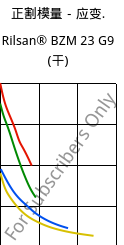 正割模量－应变.  , Rilsan® BZM 23 G9 (烘干), PA11-(GF+CD)30, ARKEMA