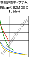  割線弾性率−ひずみ. , Rilsan® BZM 30 O TL (乾燥), PA11-GF30, ARKEMA