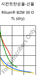 시컨트탄성율-신율 , Rilsan® BZM 30 O TL (건조), PA11-GF30, ARKEMA