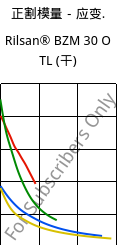 正割模量－应变.  , Rilsan® BZM 30 O TL (烘干), PA11-GF30, ARKEMA