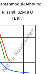 Sekantenmodul-Dehnung , Rilsan® BZM 8 O TL (trocken), PA11-GF8, ARKEMA