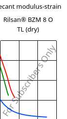 Secant modulus-strain , Rilsan® BZM 8 O TL (dry), PA11-GF8, ARKEMA