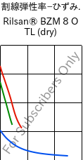  割線弾性率−ひずみ. , Rilsan® BZM 8 O TL (乾燥), PA11-GF8, ARKEMA