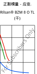 正割模量－应变.  , Rilsan® BZM 8 O TL (烘干), PA11-GF8, ARKEMA