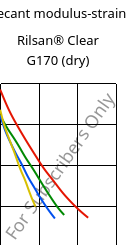 Secant modulus-strain , Rilsan® Clear G170 (dry), PA*, ARKEMA