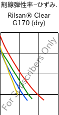  割線弾性率−ひずみ. , Rilsan® Clear G170 (乾燥), PA*, ARKEMA