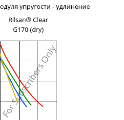 Секущая модуля упругости - удлинение , Rilsan® Clear G170 (сухой), PA*, ARKEMA