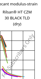 Secant modulus-strain , Rilsan® HT CZM 30 BLACK TLD (dry), PA*-GF30, ARKEMA