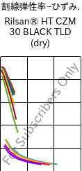  割線弾性率−ひずみ. , Rilsan® HT CZM 30 BLACK TLD (乾燥), PA*-GF30, ARKEMA