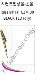시컨트탄성율-신율 , Rilsan® HT CZM 30 BLACK TLD (건조), PA*-GF30, ARKEMA