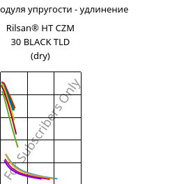 Секущая модуля упругости - удлинение , Rilsan® HT CZM 30 BLACK TLD (сухой), PA*-GF30, ARKEMA