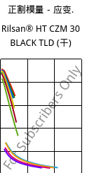 正割模量－应变.  , Rilsan® HT CZM 30 BLACK TLD (烘干), PA*-GF30, ARKEMA