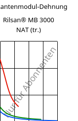 Sekantenmodul-Dehnung , Rilsan® MB 3000 NAT (trocken), PA11 FR..., ARKEMA