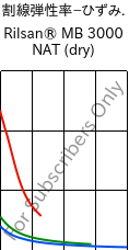  割線弾性率−ひずみ. , Rilsan® MB 3000 NAT (乾燥), PA11 FR..., ARKEMA