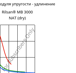 Секущая модуля упругости - удлинение , Rilsan® MB 3000 NAT (сухой), PA11 FR..., ARKEMA