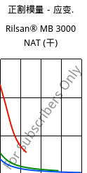 正割模量－应变.  , Rilsan® MB 3000 NAT (烘干), PA11 FR..., ARKEMA