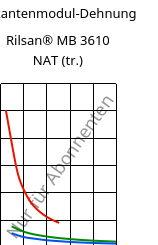 Sekantenmodul-Dehnung , Rilsan® MB 3610 NAT (trocken), PA11-I, ARKEMA