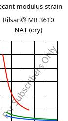 Secant modulus-strain , Rilsan® MB 3610 NAT (dry), PA11-I, ARKEMA