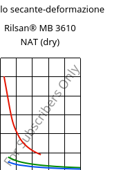 Modulo secante-deformazione , Rilsan® MB 3610 NAT (Secco), PA11-I, ARKEMA