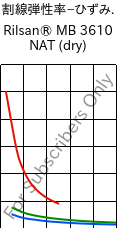  割線弾性率−ひずみ. , Rilsan® MB 3610 NAT (乾燥), PA11-I, ARKEMA