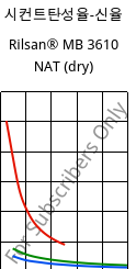 시컨트탄성율-신율 , Rilsan® MB 3610 NAT (건조), PA11-I, ARKEMA