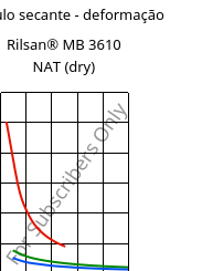 Módulo secante - deformação , Rilsan® MB 3610 NAT (dry), PA11-I, ARKEMA