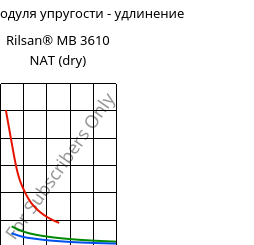 Секущая модуля упругости - удлинение , Rilsan® MB 3610 NAT (сухой), PA11-I, ARKEMA