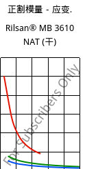 正割模量－应变.  , Rilsan® MB 3610 NAT (烘干), PA11-I, ARKEMA