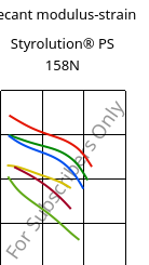 Secant modulus-strain , Styrolution® PS 158N, PS, INEOS Styrolution