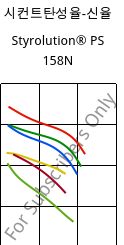 시컨트탄성율-신율 , Styrolution® PS 158N, PS, INEOS Styrolution