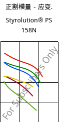 正割模量－应变.  , Styrolution® PS 158N, PS, INEOS Styrolution