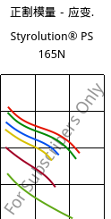 正割模量－应变.  , Styrolution® PS 165N, PS, INEOS Styrolution