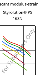 Secant modulus-strain , Styrolution® PS 168N, PS, INEOS Styrolution