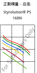 正割模量－应变.  , Styrolution® PS 168N, PS, INEOS Styrolution